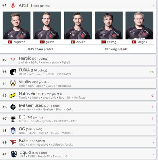 S15世界赛KT战队完胜TES展现强劲实力